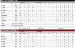 Présaison : le “Big Three” des Cavs débute par une facile victoire