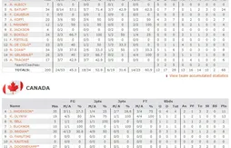 France – Canada : les highlights et les stats