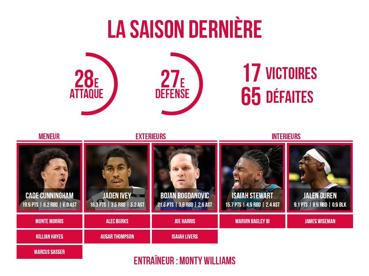 Le roster des Detroit Pistons