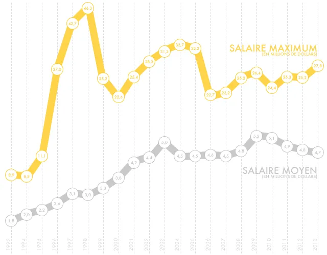 SALAIRE