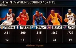 45 points et plus : quel bilan pour Carmelo Anthony ?