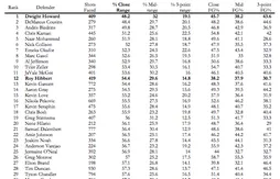 Statistiques : l’effet “Dwight Howard”