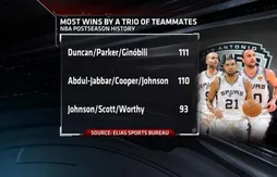 Tony Parker/Tim Duncan/Manu Ginobili : trio le plus victorieux de l’histoire des playoffs