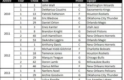 2010-2015 : la mainmise de Kentucky sur la draft