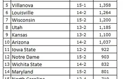Ranking NCAA : le grand chambardement derrière Kentucky