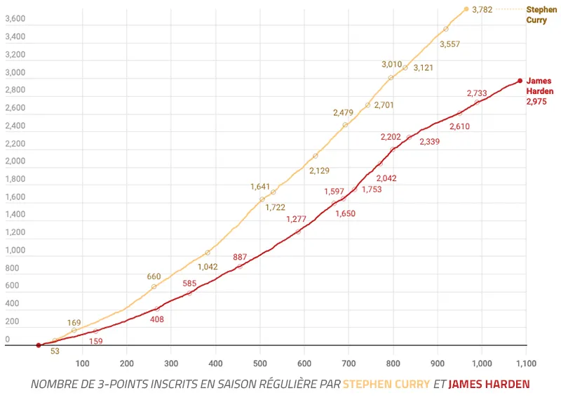 Stephen Curry et James Harden