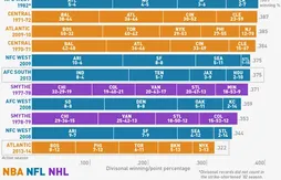 Pour l’instant, la division Atlantic est la pire de l’histoire des sports américains