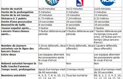 Règles : les différences entre la NCAA et les autres ligues