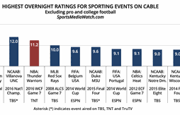 Télévision : le Game 7 entre Warriors et OKC établit un record d’audience sur le câble