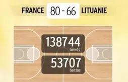 L’année 2013 sur Twitter : l’Equipe de France de basket et la NBA très bien placées