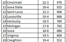 Ranking NCAA : Southern Methodist classé pour la première fois en trente ans