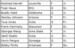 NCAA : la liste des 20 candidats pour le Wooden Award