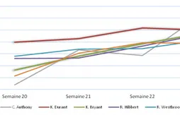 [Fantasy] Le bilan hebdomadaire (Semaine du 31 Mars au 07 Avril)