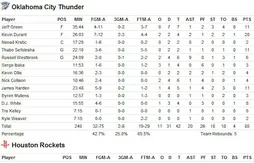 Les Rockets étouffent le Thunder