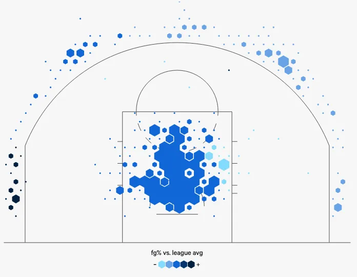 Les shoots de Dyson Daniels lors de la saison 2024/25