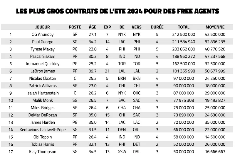 Les plus gros contrats de l'été 2024 chez les free agents