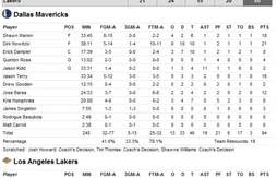 Les Lakers se font surprendre face à Dallas, premiers pas de Rodrigue Beaubois