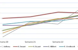 [Fantasy] Le bilan hebdomadaire (Semaine du 31 Mars au 07 Avril)