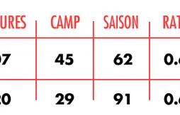 Y a-t-il plus de blessures cette saison à cause du lockout ?