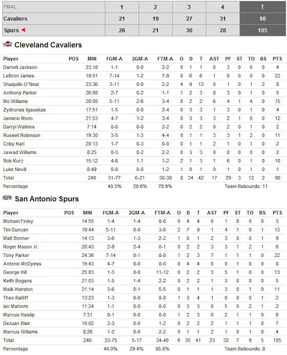 box-score-spurs-cavs-161009