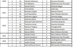 2010-2015 : la mainmise de Kentucky sur la draft