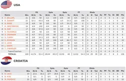 Team USA se lance face à la Croatie (106-78)