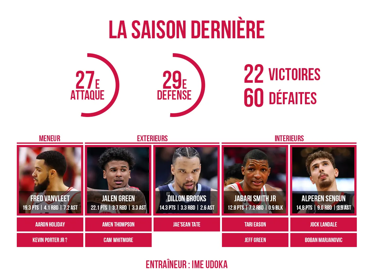 Le roster des Houston Rockets