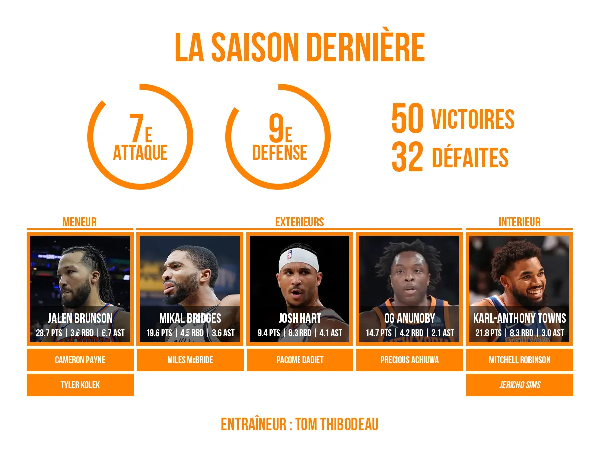 L'effectif 2024/25 des New York Knicks