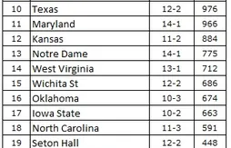 NCAA : Kentucky et Duke toujours aux commandes