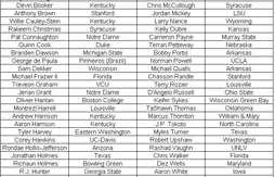 NBA Draft Combine : la liste complète des participants