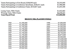 À qui sont redistribués les 14 millions de dollars de bonus offerts en playoffs ?