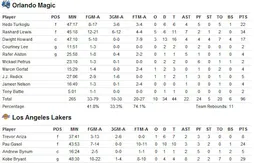 Los Angeles s’impose après prolongation (101-96) face à un Magic retrouvé