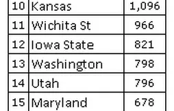 Ranking NCAA : Kentucky plus que jamais numéro 1
