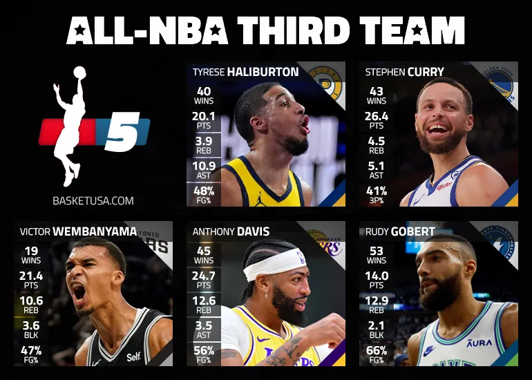 Le cinq majeur de la saison : All-NBA Third Team