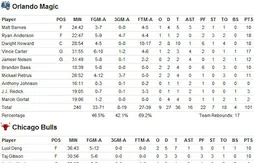 Orlando reste invaincu après sa victoire face à Chicago