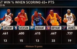 45 points et plus : quel bilan pour Carmelo Anthony ?