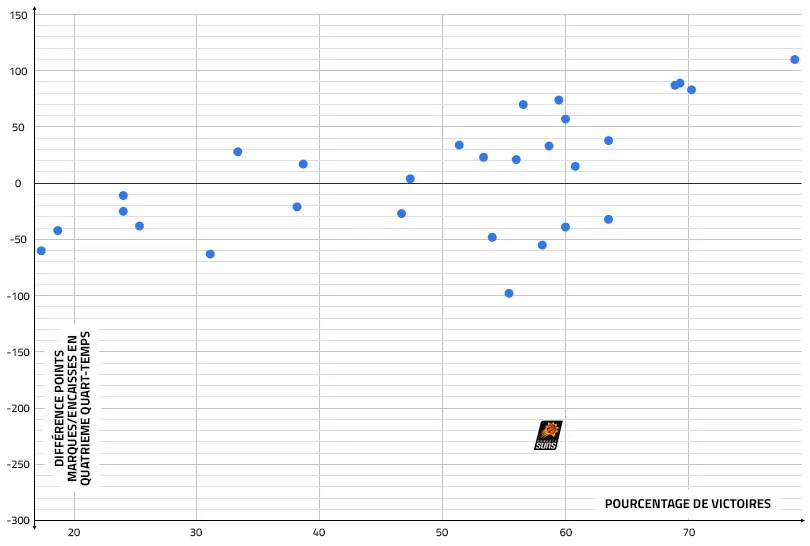 Les Suns dans le quatrième quart-temps