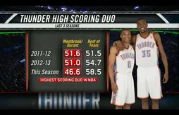 Comment le Thunder est devenu moins dépendant du duo Westbrook – Durant