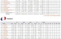 France – Lituanie : les highlights et les stats