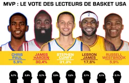 La course au MVP : le choix des lecteurs de Basket USA