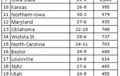 Ranking NCAA : Kentucky 1er de bout en bout
