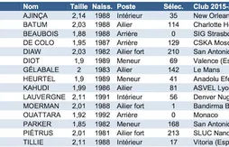 Equipe de France : quatre joueurs en renfort pour la préparation du TQO