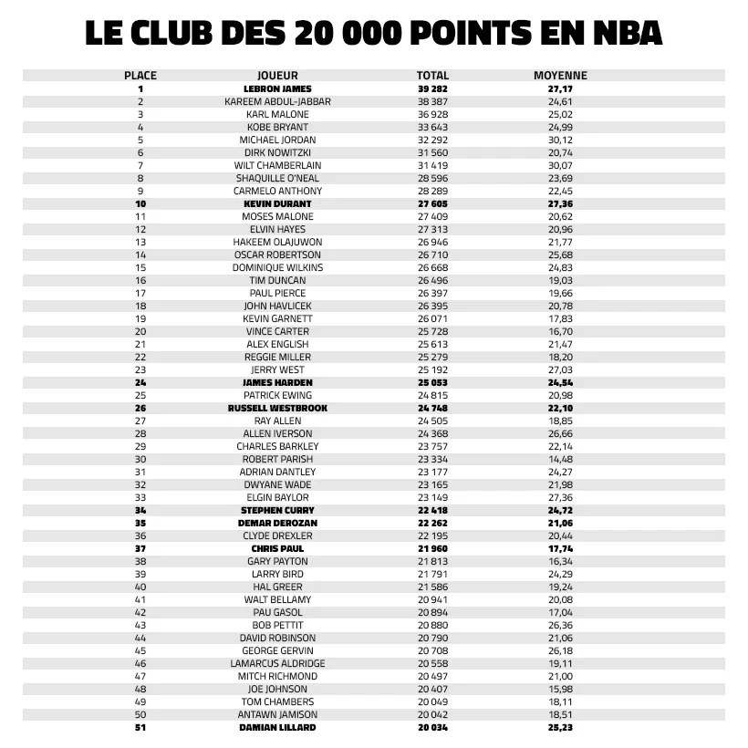 Damian Lillard dans le club des 20 000 points