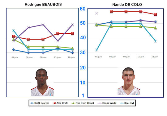 draft-decolo-beaubois
