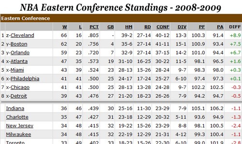 palmares nba champion