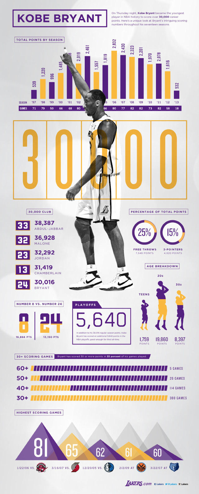 L'image du jour tous les chiffres de la carrière de Kobe Bryant