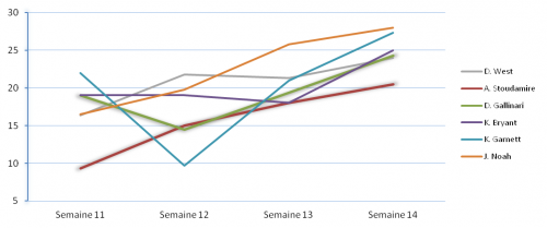 On fire semaine 14