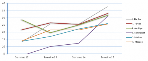 On fire semaine 15