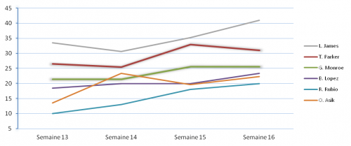 On fire semaine 16
