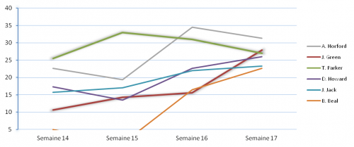 On fire semaine 17